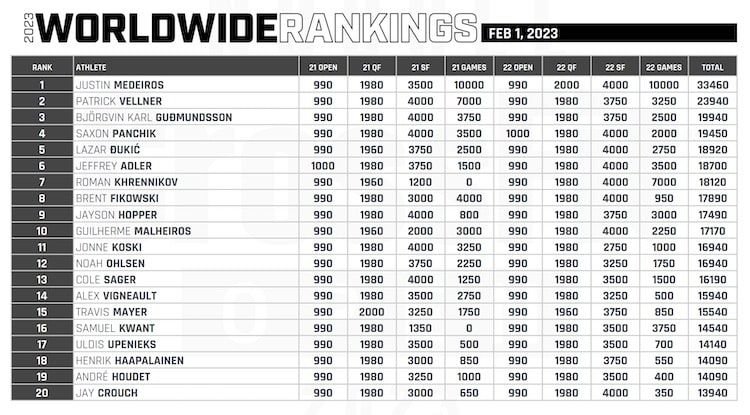 ranking mundial crossfit 2023 hombres