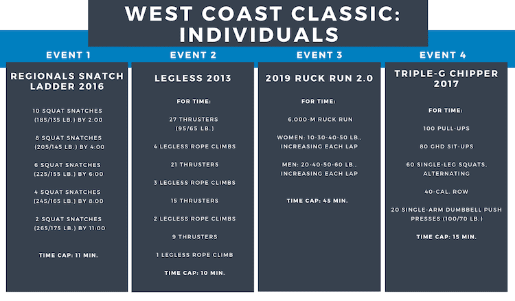 wods-1-4-west coast classic 2021